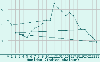 Courbe de l'humidex pour Wynau