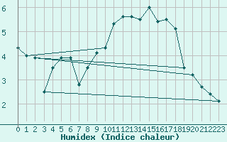 Courbe de l'humidex pour Munte (Be)