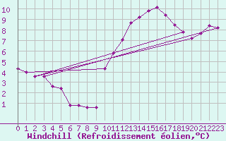 Courbe du refroidissement olien pour Lorient (56)