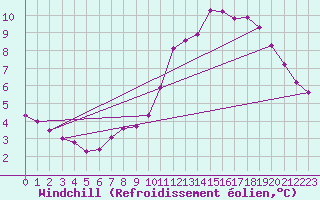 Courbe du refroidissement olien pour Lobbes (Be)