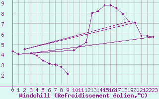 Courbe du refroidissement olien pour Laval (53)
