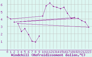 Courbe du refroidissement olien pour Xonrupt-Longemer (88)