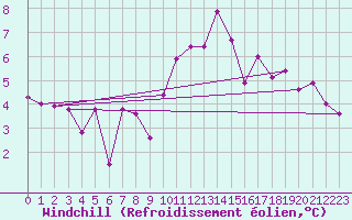 Courbe du refroidissement olien pour Belfort-Dorans (90)