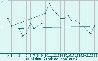 Courbe de l'humidex pour Summerside Can-Mil