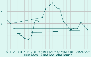 Courbe de l'humidex pour Herstmonceux (UK)