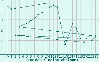 Courbe de l'humidex pour Luedge-Paenbruch