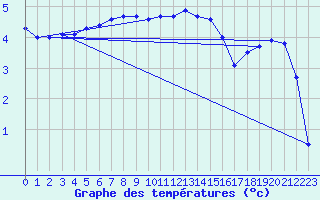 Courbe de tempratures pour Bernina