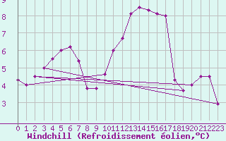 Courbe du refroidissement olien pour Laval (53)