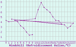 Courbe du refroidissement olien pour Lignerolles (03)