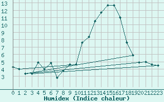 Courbe de l'humidex pour Gap (05)