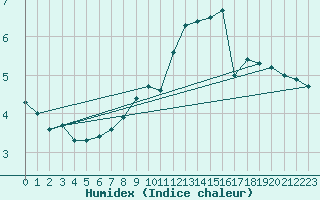 Courbe de l'humidex pour Leuchtturm Kiel