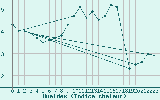 Courbe de l'humidex pour Nyhamn