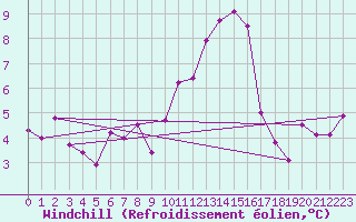 Courbe du refroidissement olien pour Feuchtwangen-Heilbronn