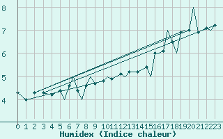 Courbe de l'humidex pour Mo I Rana / Rossvoll