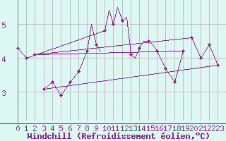 Courbe du refroidissement olien pour Casement Aerodrome