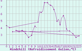 Courbe du refroidissement olien pour Shoream (UK)