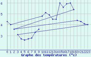 Courbe de tempratures pour Orskar