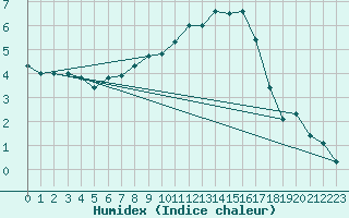 Courbe de l'humidex pour Berlin-Dahlem