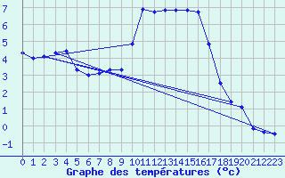 Courbe de tempratures pour Marnitz