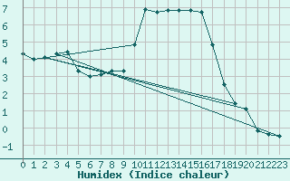 Courbe de l'humidex pour Marnitz