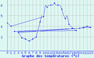 Courbe de tempratures pour Shoream (UK)