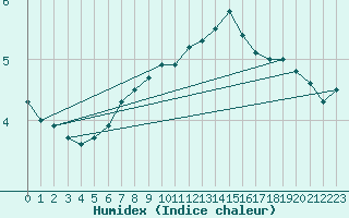 Courbe de l'humidex pour Agard