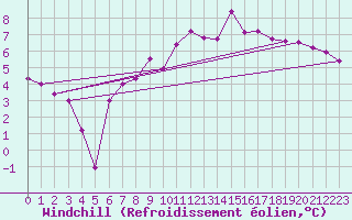 Courbe du refroidissement olien pour Plauen