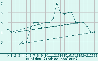 Courbe de l'humidex pour Tiaret