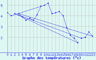 Courbe de tempratures pour Wien-Donaufeld