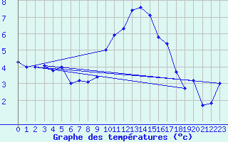 Courbe de tempratures pour Rostherne No 2