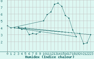 Courbe de l'humidex pour Rostherne No 2