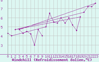 Courbe du refroidissement olien pour Tromso