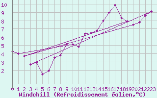 Courbe du refroidissement olien pour Nmes - Courbessac (30)