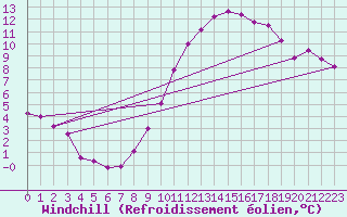 Courbe du refroidissement olien pour Soltau