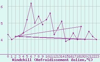 Courbe du refroidissement olien pour Tornio Torppi