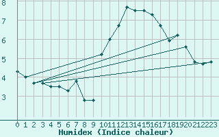 Courbe de l'humidex pour Aurillac (15)