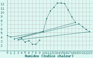 Courbe de l'humidex pour Combs-la-Ville (77)