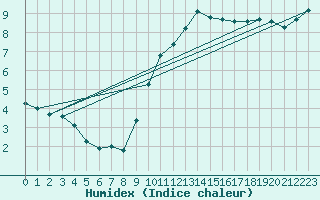 Courbe de l'humidex pour Charterhall