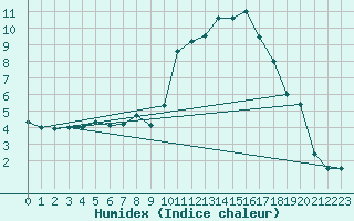 Courbe de l'humidex pour Argentan (61)