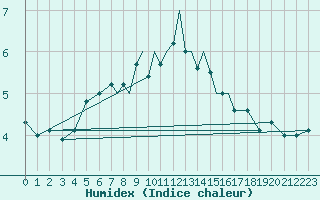 Courbe de l'humidex pour Scilly - Saint Mary's (UK)