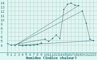 Courbe de l'humidex pour Salzburg / Freisaal
