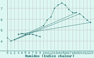 Courbe de l'humidex pour Belley (01)