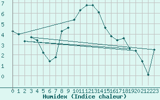 Courbe de l'humidex pour Piotta