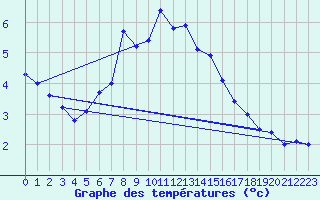 Courbe de tempratures pour Tjakaape