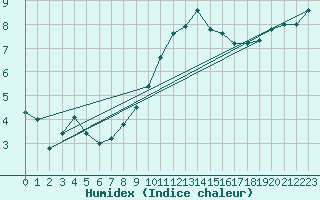 Courbe de l'humidex pour Berson (33)