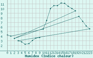 Courbe de l'humidex pour Lobbes (Be)