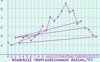 Courbe du refroidissement olien pour Charlwood