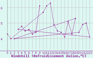 Courbe du refroidissement olien pour Langres (52) 