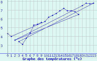 Courbe de tempratures pour Montroy (17)
