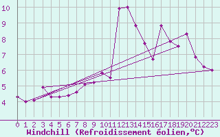 Courbe du refroidissement olien pour Pointe de Socoa (64)